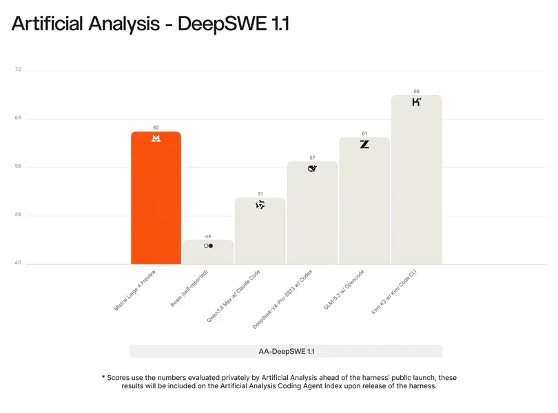 Mistral 4 benchmark