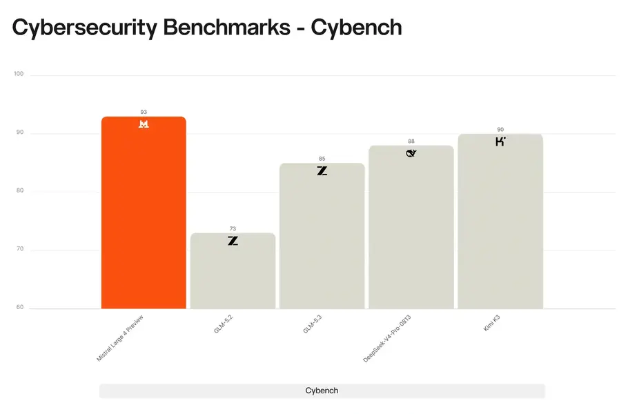 Mistral 4 benchmark