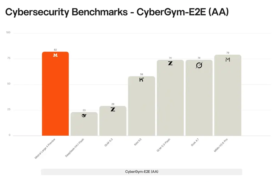 Mistral 4 benchmark