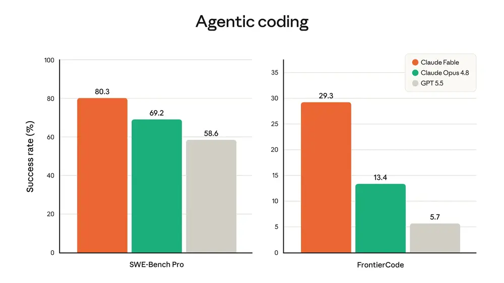 Anthropic coding benchmark