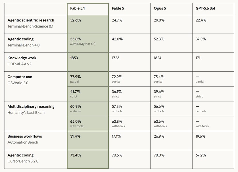 Anthropic benchmark Fable 5.1