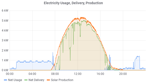Produzione fotovoltaico esempio