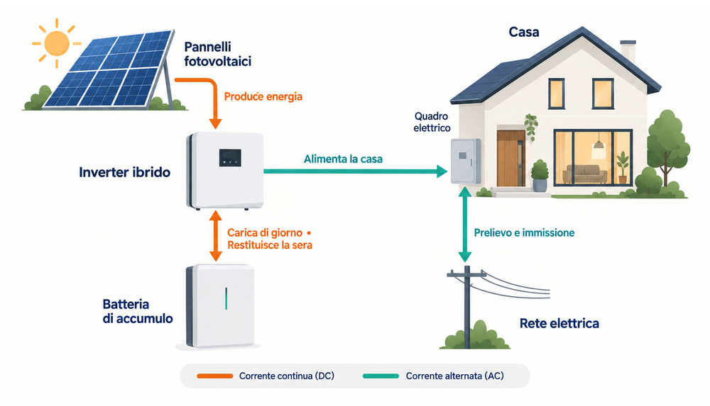 Shcema fotovoltaico domestico