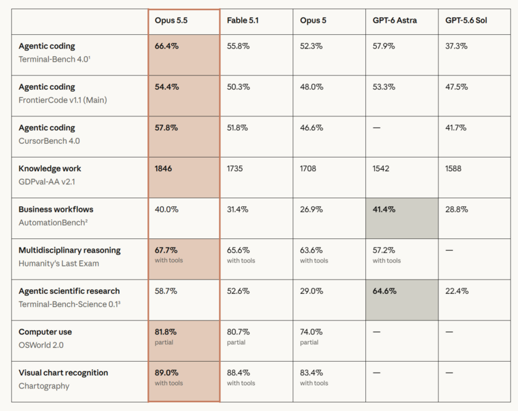 Anthropic Opus 5.5 benchmark
