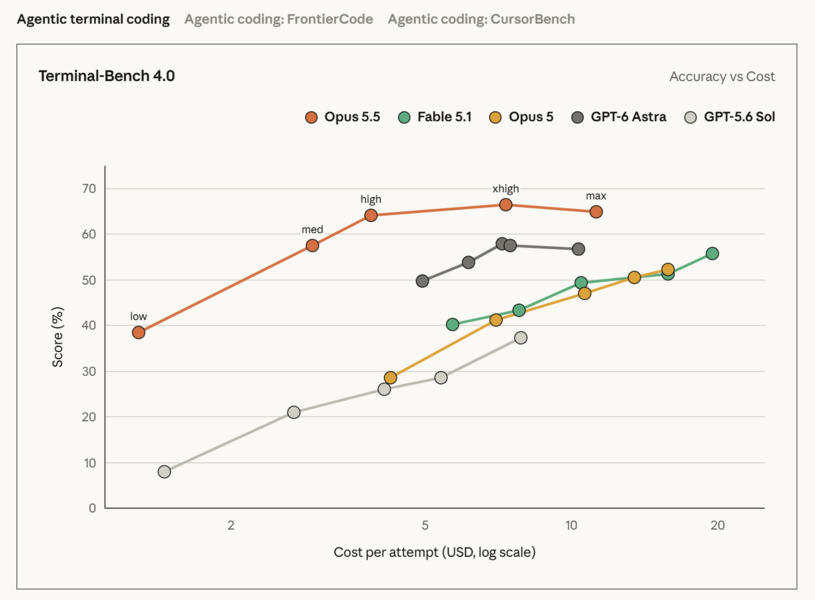 opus 5.5 cost benchmark