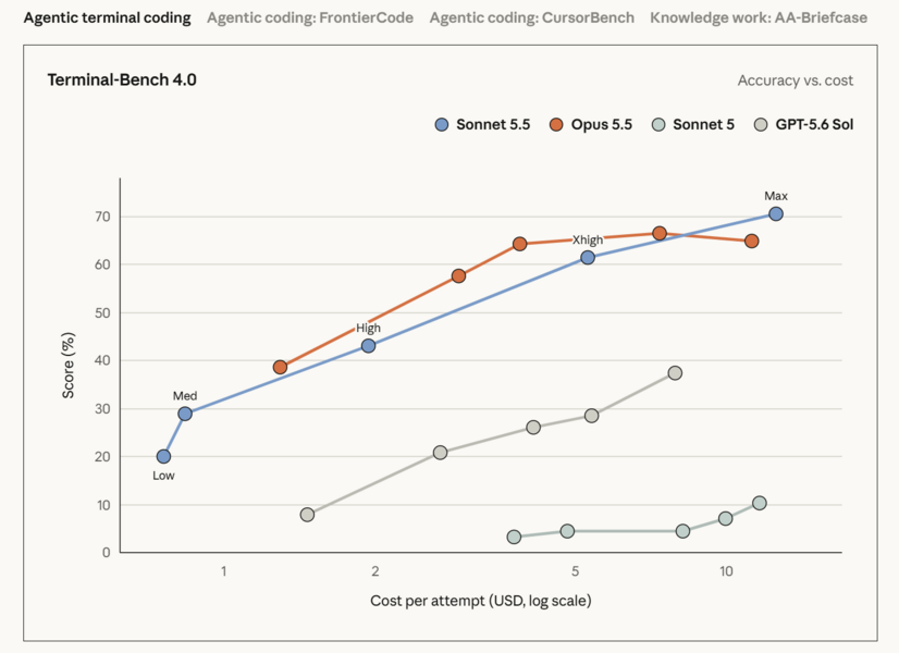 Sonnet 5.5 benchmark