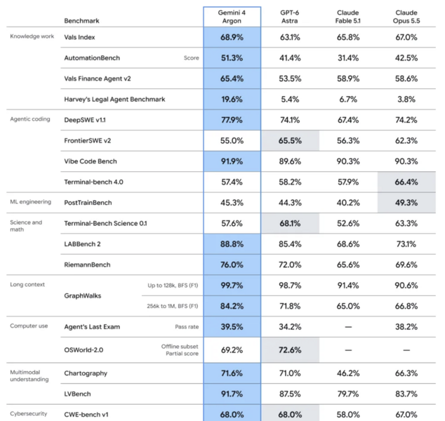 benchmark Google Gemini 4 Argon