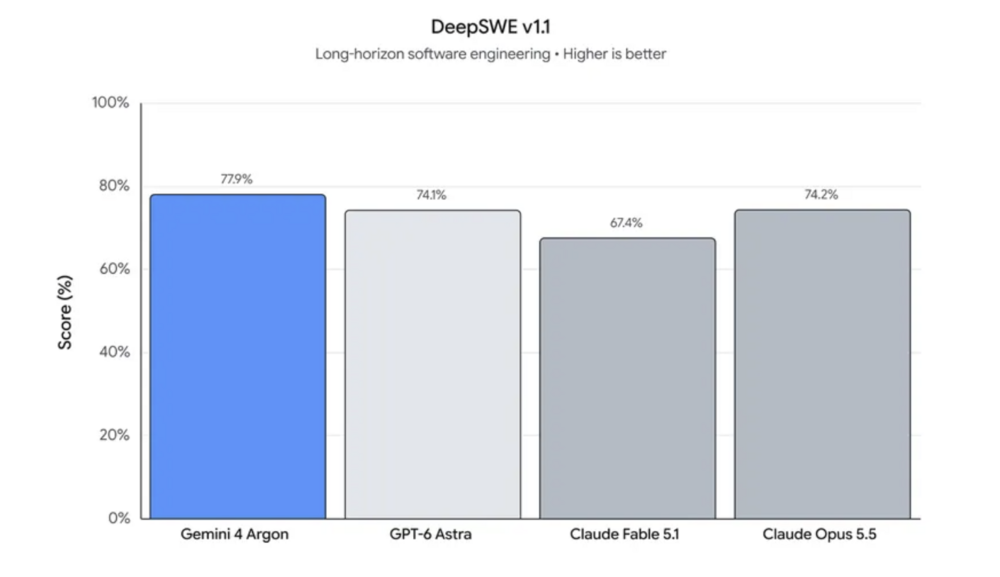 benchmark Google Gemini 4 Argon