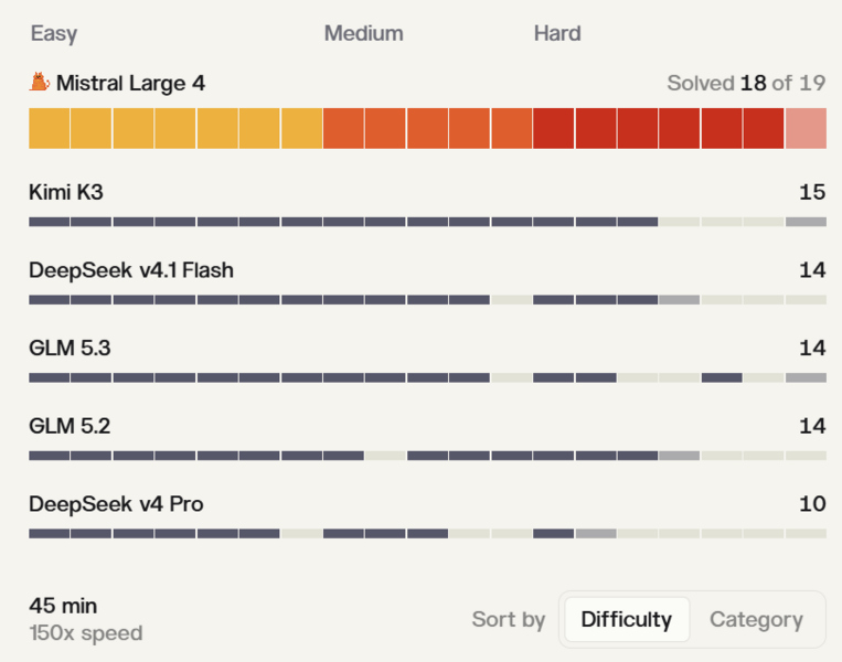 Mistral 4 benchmark